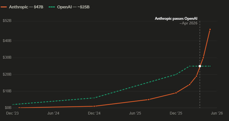 anthropic is earning money faster than openai right now the wold most ...