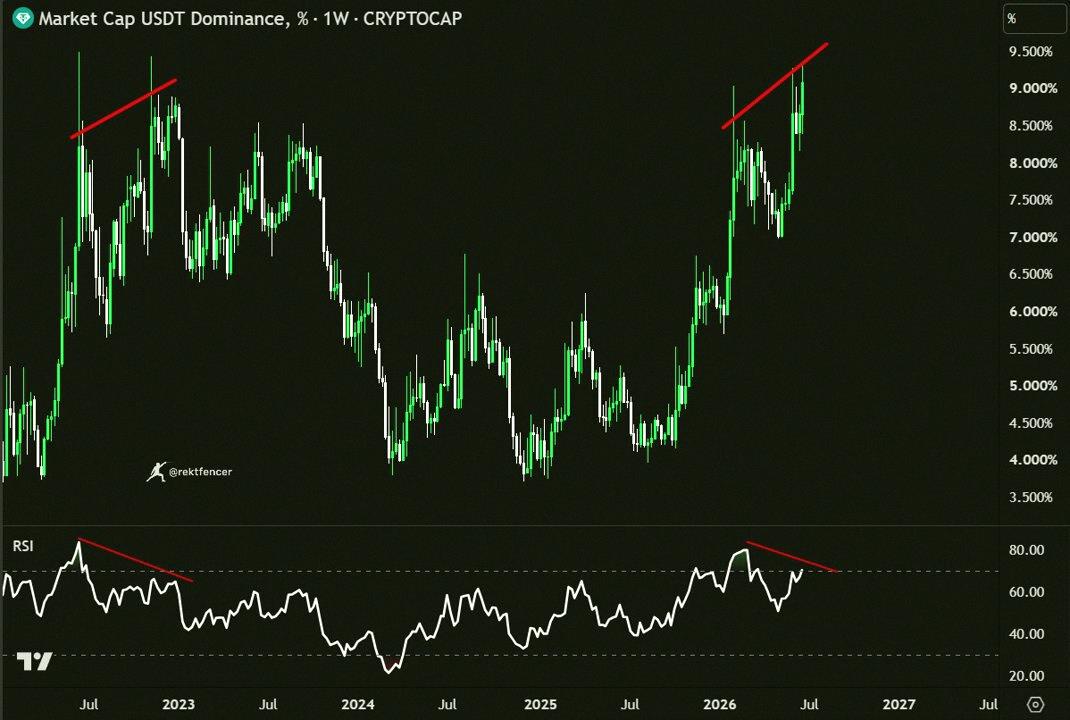 GGrisso3's tweet photo. 🚨 Looks like USDT dominance might have hit its peak. RSI divergence is giving off major 2022 bottom vibes. If it drops, liquidity could return real quick. Bears aren't ready for this one. https://t.co/VihMZBJIqc