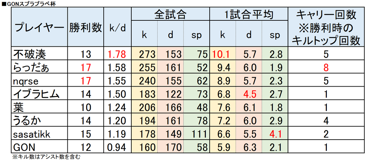 KThatena's tweet photo. GONスプラプラベ杯

【k/d指標1位】不破湊
【勝利数1位】らっだぁ＆nqrse
【キャリー回数1位】らっだぁ
【キル1位】不破湊
【生存1位】イブラヒム
【スペシャル1位】sasatikk

※当然ながらブキ持ち替えで遊んでたのも含む https://t.co/6HCc60Pv79