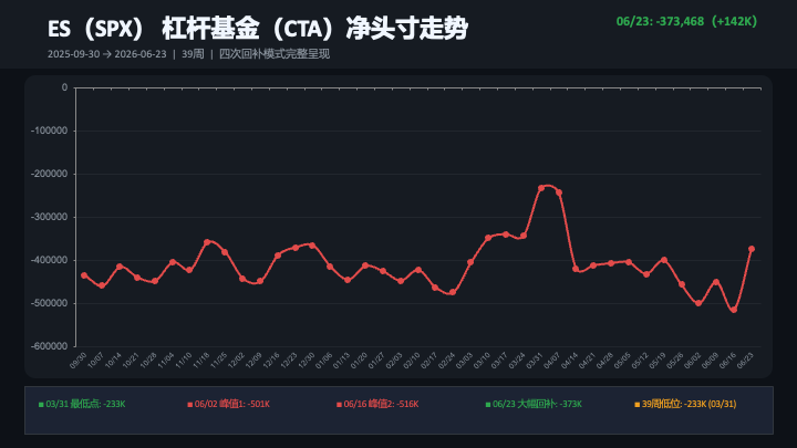 YiZenCap's tweet photo. 06/23 是39周框架里信号最为复杂的一周，核心矛盾高度集中。

ES（SPX）：第四次回补启动，且这次结构最健康
单周回补+142,052手是样本期第二大，且机制是双向驱动——CTA空头减少114,197手的同时多头新增27,855手，比前三次（多数是单纯空头被动平仓）更像是主动看多的转向。净空头从历史峰值-515,520收窄至-373,468。
问题在于：前三次回补分别+241,929（第一次）、+30,884、+49,146，随后均被更猛烈的加空逆转。第四次能否打破这个魔咒，是目前最高权重的判断变量。

NQ（NDX）：方向完全对调，且机制更值得警惕
NQ（NDX）净空头从-28,154骤降至-51,062（-22,908），但这不是空头主动增加——而是多头大规模撤退：多头从68,287减至42,052（-24,944手），空头反而微降-2,036手。CTA对NQ（NDX）的多头逻辑正在瓦解，科技股的多头吸引力显著下降。 这与ES（SPX）的"空头认错"截然不同，对中期的指示意义更为悲观。
NQ（NDX）资管同步连续第4周减持，净多头62,908是39周最低。

下周是整个框架39周来最关键的验证节点： ES（SPX）回补若延续至-35万以下+NQ（NDX）多头开始重建，则空头主导逻辑真正动摇；否则第四次失败将意味着净空头下一站是-45万乃至-50万。

另外，跳出持仓本身，反观背后的市场情绪，可以看到并未呈现全局性狂热，这一点意味市场仍处在亢奋期的中期，尚未进入后期并滑向崩溃期。所以，重点仍然是观察市场情绪和流动性的变化情况。

公开数据，个人观点，仅供参考不构成建议。