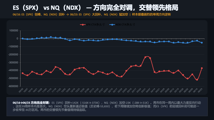 YiZenCap's tweet photo. 06/23 是39周框架里信号最为复杂的一周，核心矛盾高度集中。

ES（SPX）：第四次回补启动，且这次结构最健康
单周回补+142,052手是样本期第二大，且机制是双向驱动——CTA空头减少114,197手的同时多头新增27,855手，比前三次（多数是单纯空头被动平仓）更像是主动看多的转向。净空头从历史峰值-515,520收窄至-373,468。
问题在于：前三次回补分别+241,929（第一次）、+30,884、+49,146，随后均被更猛烈的加空逆转。第四次能否打破这个魔咒，是目前最高权重的判断变量。

NQ（NDX）：方向完全对调，且机制更值得警惕
NQ（NDX）净空头从-28,154骤降至-51,062（-22,908），但这不是空头主动增加——而是多头大规模撤退：多头从68,287减至42,052（-24,944手），空头反而微降-2,036手。CTA对NQ（NDX）的多头逻辑正在瓦解，科技股的多头吸引力显著下降。 这与ES（SPX）的"空头认错"截然不同，对中期的指示意义更为悲观。
NQ（NDX）资管同步连续第4周减持，净多头62,908是39周最低。

下周是整个框架39周来最关键的验证节点： ES（SPX）回补若延续至-35万以下+NQ（NDX）多头开始重建，则空头主导逻辑真正动摇；否则第四次失败将意味着净空头下一站是-45万乃至-50万。

另外，跳出持仓本身，反观背后的市场情绪，可以看到并未呈现全局性狂热，这一点意味市场仍处在亢奋期的中期，尚未进入后期并滑向崩溃期。所以，重点仍然是观察市场情绪和流动性的变化情况。

公开数据，个人观点，仅供参考不构成建议。