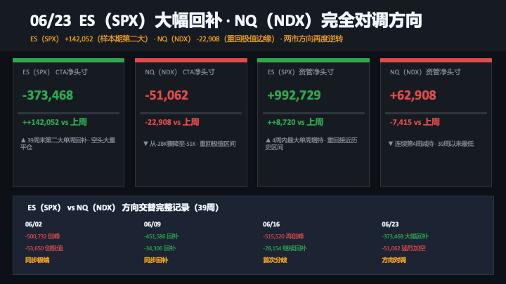 YiZenCap's tweet photo. 06/23 是39周框架里信号最为复杂的一周，核心矛盾高度集中。

ES（SPX）：第四次回补启动，且这次结构最健康
单周回补+142,052手是样本期第二大，且机制是双向驱动——CTA空头减少114,197手的同时多头新增27,855手，比前三次（多数是单纯空头被动平仓）更像是主动看多的转向。净空头从历史峰值-515,520收窄至-373,468。
问题在于：前三次回补分别+241,929（第一次）、+30,884、+49,146，随后均被更猛烈的加空逆转。第四次能否打破这个魔咒，是目前最高权重的判断变量。

NQ（NDX）：方向完全对调，且机制更值得警惕
NQ（NDX）净空头从-28,154骤降至-51,062（-22,908），但这不是空头主动增加——而是多头大规模撤退：多头从68,287减至42,052（-24,944手），空头反而微降-2,036手。CTA对NQ（NDX）的多头逻辑正在瓦解，科技股的多头吸引力显著下降。 这与ES（SPX）的"空头认错"截然不同，对中期的指示意义更为悲观。
NQ（NDX）资管同步连续第4周减持，净多头62,908是39周最低。

下周是整个框架39周来最关键的验证节点： ES（SPX）回补若延续至-35万以下+NQ（NDX）多头开始重建，则空头主导逻辑真正动摇；否则第四次失败将意味着净空头下一站是-45万乃至-50万。

另外，跳出持仓本身，反观背后的市场情绪，可以看到并未呈现全局性狂热，这一点意味市场仍处在亢奋期的中期，尚未进入后期并滑向崩溃期。所以，重点仍然是观察市场情绪和流动性的变化情况。

公开数据，个人观点，仅供参考不构成建议。
