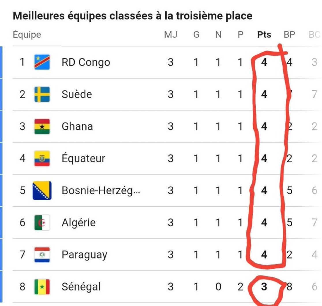 JamalItguy's tweet photo. Votre  champion wish a fini dernier des repêchés 🤡

Les chattes de la verenda quand elles ne peuvent pas quitter le terrain ça prend 6 buts et deux défaites consécutives. 

Présenter cette escroquerie comme champion d’Afrique c’est une humiliation  pour tout le continent🤡 https://t.co/VmnyyKM7q4