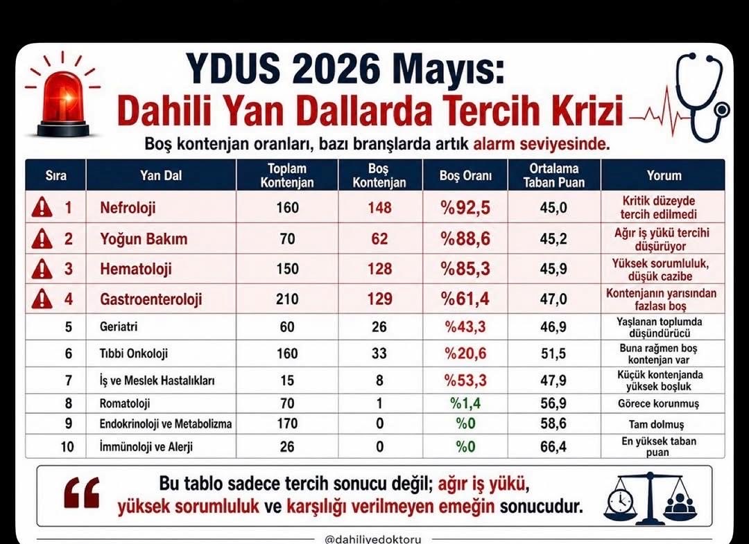 smartus001's tweet photo. 💣Kesenin ağzını açıp adam gibi maaş vereceksin. 
💣İkinci mecburi hizmeti kaldıracaksın. 
💣Eş durumunu ayarlayacaksın. Çoluklu çocuklu uzman hekimler bu insanlar.
👉Yok yapmam diyorsan açılan kontenjanlar BOŞ kalır. Millet sayenizde yeşil alan görür rüyasında malesef.🥹 https://t.co/8juIAeAI4r