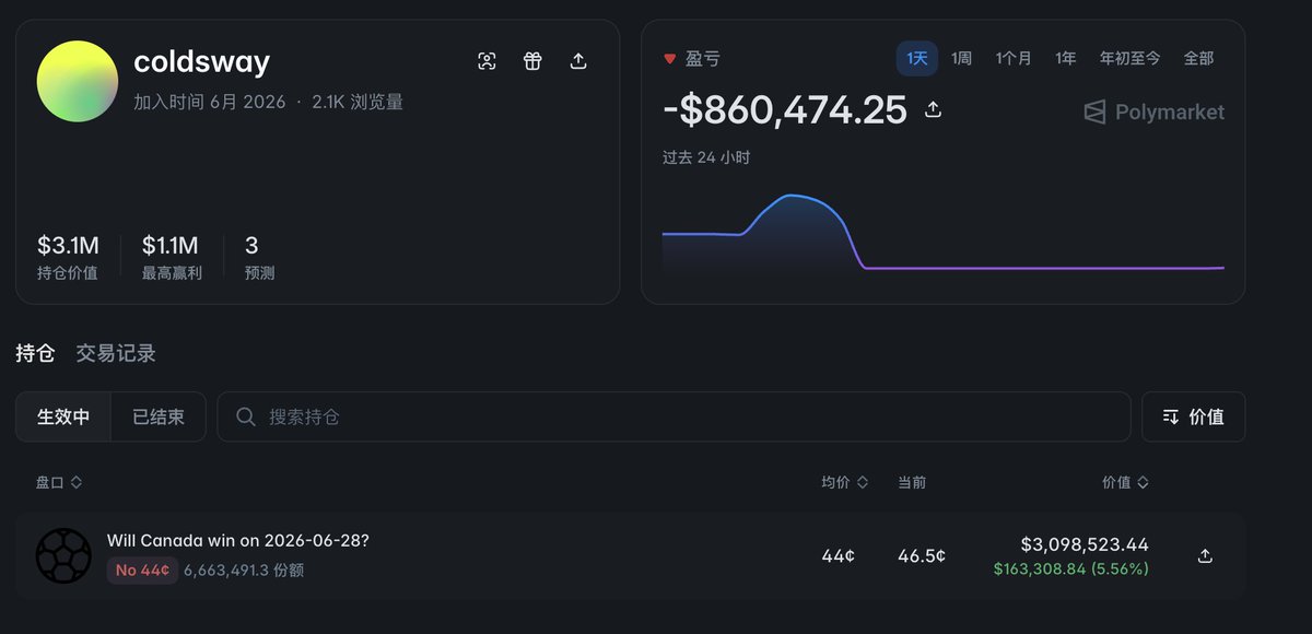 WinUSDCC's tweet photo. 大哥买了300万加拿大不胜。对应的亚洲让球盘是 南非+0.75....

首发名单刚出来，研究过后再公布我的决定。#世界杯

😅 https://t.co/knCfuuv7kY