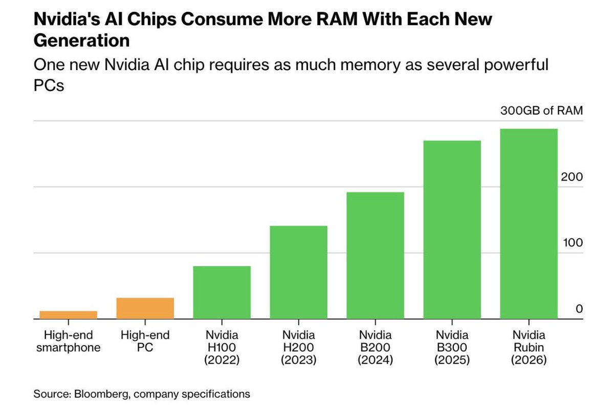 bearlyai's tweet photo. Bloomberg chart showing amount of RAM needed for AI data centres.

Integrated server rack of 72 Nvidia Blackwell chips = same RAM as 1,000 high-end smartphones or 100s of "beefy PCs".

Apple hiking prices is latest hit by memory bottelneck:

▫️Sony pushing next Playstation console to 2028 or 2029
▫️Nintendo Switch 2 price hike
▫️Valve raised prices for Steam Deck
▫️Xiaomi, Samsung and Dell with higher device prices 
▫️Cisco, Qualcomm and Arm warning about lower margins 

Further, “Skyrocketing memory costs mean DRAM could soon account for as much as 30%+ of low-end smartphones’ bill of materials — tripling from 10% in early 2025.”