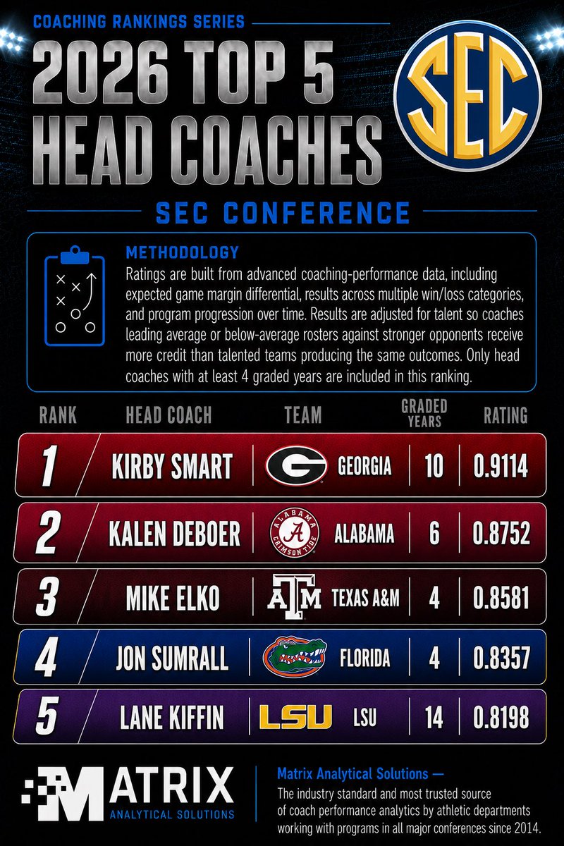 CFBAnalytical's tweet photo. Top 5 Head Coaches in the #SEC 

@KirbySmartUGA #UGA 
@KalenDeBoer #RTR 
@CoachMikeElko #GigEm 
@CoachJonSumrall #Gators 
@Lane_Kiffin #LSU https://t.co/j3YXzJnPmg