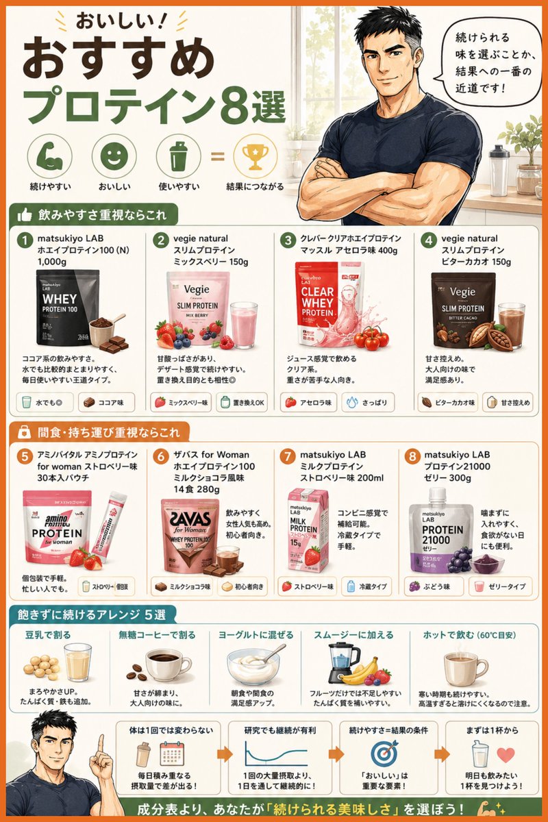 ken_restart's tweet photo. おいしい！
 おすすめプロテイン8選

筋トレやダイエットを始める人の多くが、
最初は成分表を見ます。
たんぱく質量、吸収速度、価格…。
成分はもちろん大事なんですけど。

でも、やはりなるべくおいしい方が良いですよね。
どれだけ栄養設計が良くても、
飲むたびに我慢していたら習慣になりません。

筋肉は1回のプロテインでは変わらない。
毎日積み重なる摂取量で差が出ます。

研究でも、筋タンパク合成を維持するには
1回だけ大量摂取するより、1日を通して継続的に
たんぱく質を確保する方が有利とされています。

つまり、続けやすさ＝結果につながる条件です。

今回は「飲みやすさ」「続けやすさ」
「使いやすさ」で選ぶ、
美味しいプロテインおすすめ8選をまとめました。

■ 飲みやすさ重視ならこれ
① matsukiyo LAB ホエイプロテイン100（N） 1,000g
ココア系の飲みやすさ。水でも比較的まとまりやすく、毎日使いやすい王道タイプ。

② vegie natural スリムプロテイン ミックスベリー 150g
甘酸っぱさがあり、デザート感覚で続けやすい。
置き換え目的とも相性◎

③ クレバー クリアホエイプロテイン マッスル
アセロラ味 400g
ジュース感覚で飲めるクリア系。重さが苦手な人向き。

④ vegie natural スリムプロテイン ビターカカオ 150g
甘さ控えめ。大人向けの味で満足感あり。

■ 間食・持ち運び重視ならこれ
⑤ アミノバイタル アミノプロテイン for woman 
ストロベリー味 30本入パウチ
 個包装で手軽。忙しい人でも取り入れやすい。

⑥ ザバス for Woman ホエイプロテイン100 
ミルクショコラ風味 14食 280g
 飲みやすく女性人気も高め。初心者向き。

⑦ matsukiyo LAB ミルクプロテイン 
ストロベリー味 200ml
 コンビニ感覚で補給可能。冷蔵タイプで手軽。

⑧ matsukiyo LAB プロテイン21000 ゼリー 300g
 噛まずに入れやすく、食欲がない日にも便利。

■ 飽きずに続けるアレンジ5選
・豆乳で割る
→ まろやかさUP。たんぱく質・鉄も追加。

・無糖コーヒーで割る
→ 甘さが締まり、大人向けの味に。

・ヨーグルトに混ぜる
→ 朝食や間食の満足感アップ。

・スムージーに加える
→ フルーツだけでは不足しやすいたんぱく質を
補いやすい。

・ホットで飲む（60℃目安）
→ 寒い時期も続けやすい。
高温すぎると溶けにくくなるので注意。

成果を左右するのは、
短期間の頑張りより続けられること。

それには、美味しいは結構重要だったりします。

まずは成分表より、
明日も飲みたいと思える1杯から始めてみましょう💪