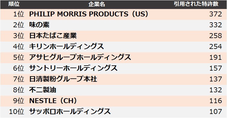 patentresult's tweet photo. 【食品】#他社牽制力ランキング 食品業界は、1位 #PHILIP_MORRIS_PRODUCTS（US）、2位 #味の素、3位 #日本たばこ産業 となりました。詳細はこちらから→https://t.co/Pw01x5tRNS https://t.co/7wrnTuRynZ