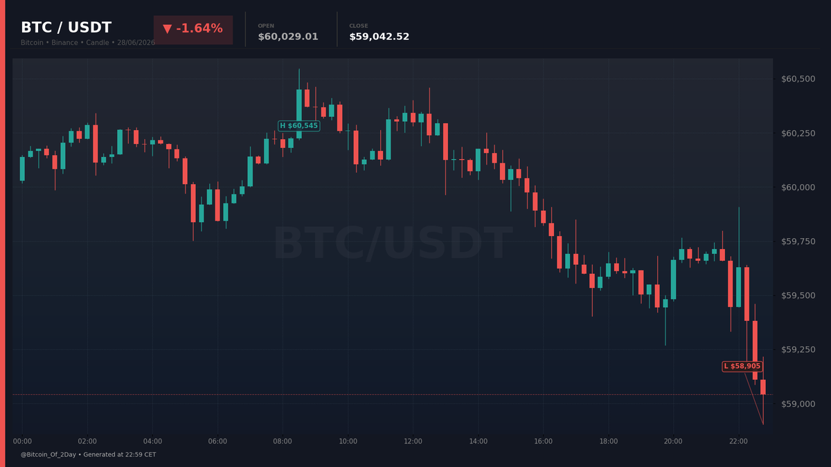 Bitcoin_Of_2Day's tweet photo. 📉 BTC/USDT — 28/06/2026
Open: $60,029.01 | Close: $59,042.52 | -1.64%
Performance of the day 📊

#Bitcoin #BTC #Crypto #Trading https://t.co/HY3GacgXEF