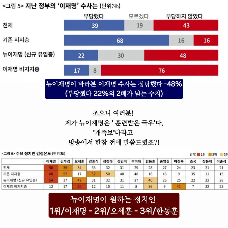 Cold_Archer's tweet photo. 뉴이재명이 원하는 정치인 1위 이재명, 충격적인건 2위 오세훈, 3위 한동훈..
이재명 지지자 인지는 몰라도 민주당 지지자는 확실히 아닌것 같다..

(그래프 시사인, 출처는 조성은 라이브) https://t.co/vAJbr9edd8