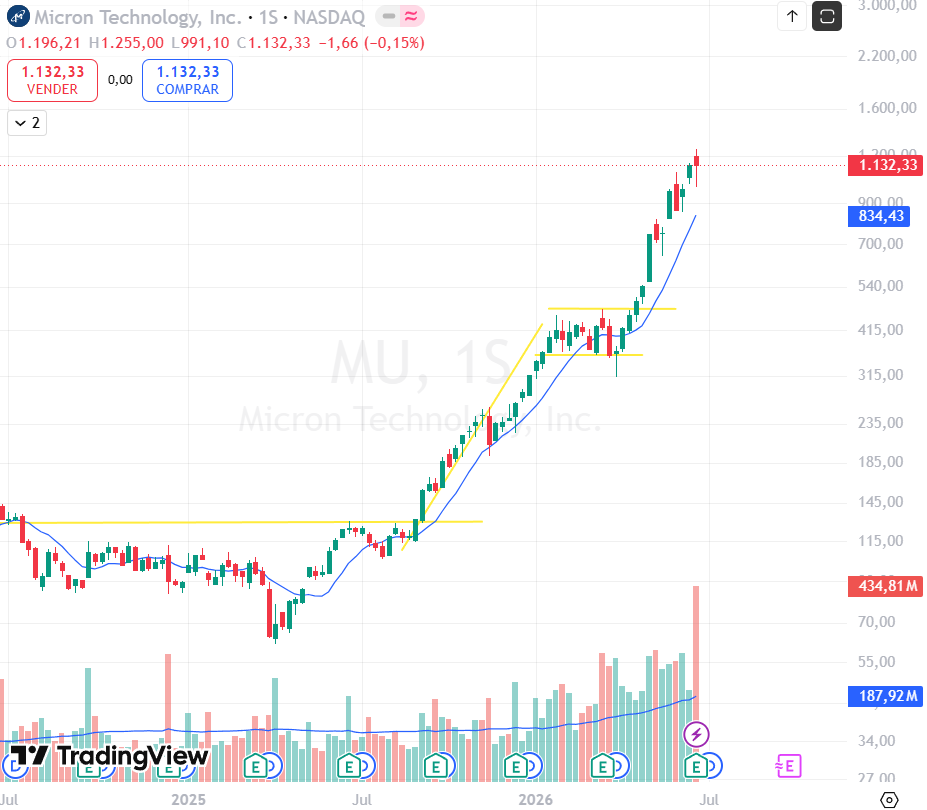 Lorentoke's tweet photo. $MU presentó unos resultados muy sólidos, superando las expectativas tanto en ventas como en beneficio por acción (EPS) y ofreciendo unas previsiones por encima de lo esperado. A pesar de ello, la reacción del mercado estuvo marcada por un fuerte aumento de la volatilidad y la aparición de distribución, una señal de que las compras institucionales podrían estar perdiendo intensidad tras el fuerte rally.

En $SNDK Se realizó una venta parcial del 50 % antes de la publicación de resultados de $MU, reduciendo el riesgo de una posición que se encontraba muy extendida tras una importante subida. Esta gestión permitió disminuir la exposición ante un evento con elevada incertidumbre.
