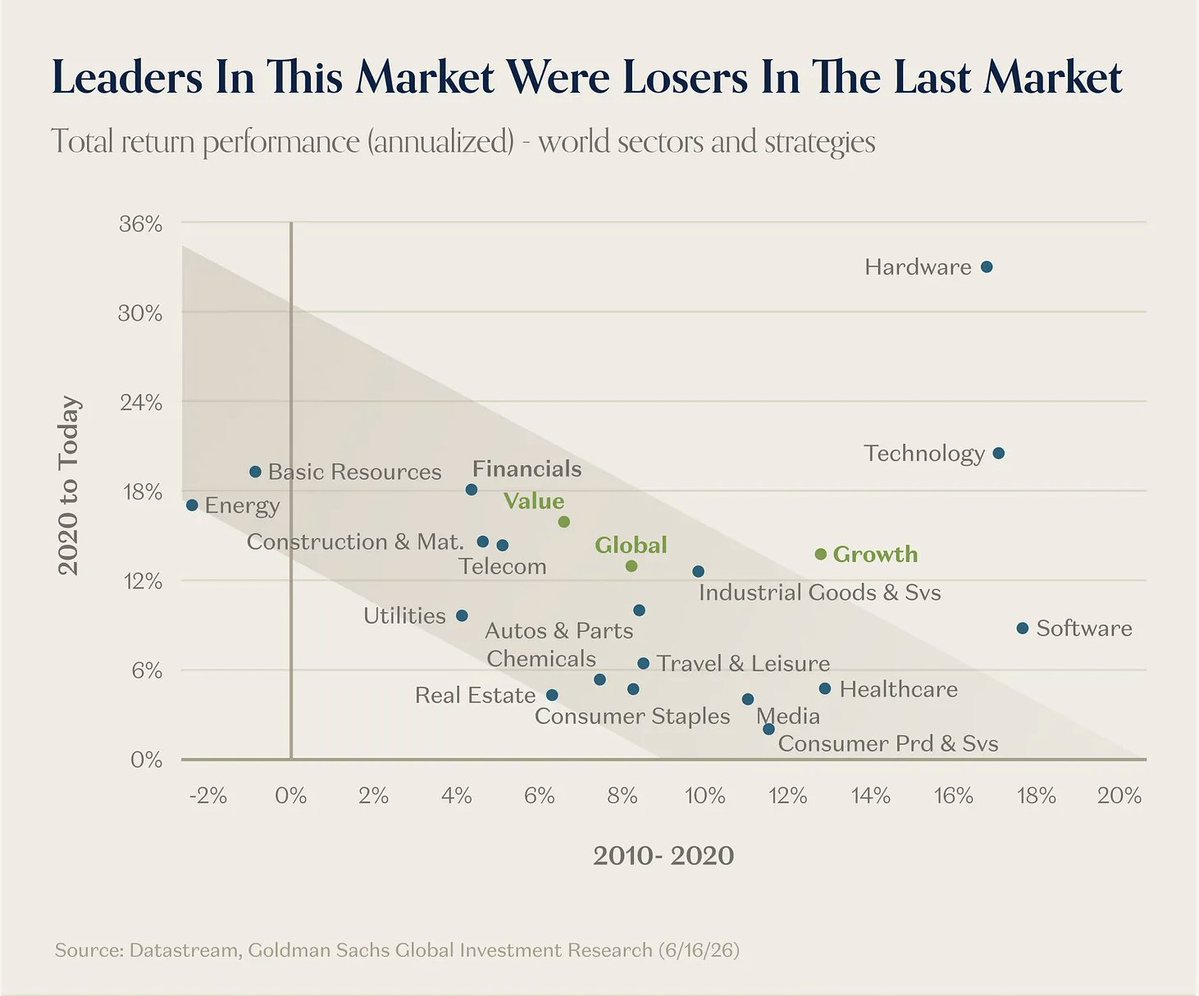 DualMintRWA's tweet photo. .@a16z is tracking the rotation. 

Asset-heavy companies just flipped from trailing to leading for the first time since 2010.

Capital is moving toward things that exist in the physical world.

DualMint has been running yield infrastructure on physical equipment since May 2025.

The rotation they're documenting, we've been distributing.