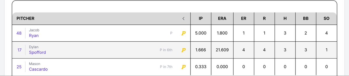 JacobRyan2027's tweet photo. 10 innings pitched with weekend 
13 k
3 BB
5 H 
1 R
New PR for FB 88

(5 innings both outings) https://t.co/PVFw8aNmXK