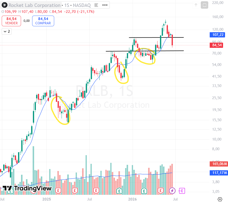 Lorentoke's tweet photo. $NVDA y $RKLB salieron de la cartera tras perder la media de 10 semanas.

$DOCN y $BE activaron el stop-loss inicial, limitando la pérdida antes de que el movimiento en contra pudiera ampliarse. https://t.co/LYc8xcqirQ