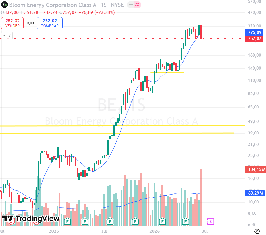 Lorentoke's tweet photo. $NVDA y $RKLB salieron de la cartera tras perder la media de 10 semanas.

$DOCN y $BE activaron el stop-loss inicial, limitando la pérdida antes de que el movimiento en contra pudiera ampliarse. https://t.co/LYc8xcqirQ