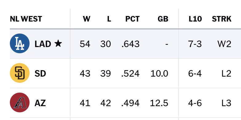 chrissyt00's tweet photo. And just like that the Dodgers gain a bigger lead in the NL West 😌 https://t.co/WPulg2bUUT