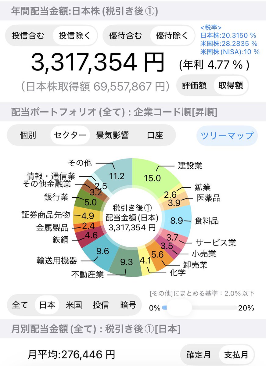 TchanFIRE's tweet photo. 配当金が少し減りましたが、年間330万円台をキープできています。
配当管理アプリは、株主優待も反映できるようになって、モチベーションアップにつながっています😃
株主優待で50万円以上となると、かなり生活に役立ち、楽になります。

＃株主優待
＃配当金生活
＃公務員投資家
＃節約生活 https://t.co/CMPtOZwOgR