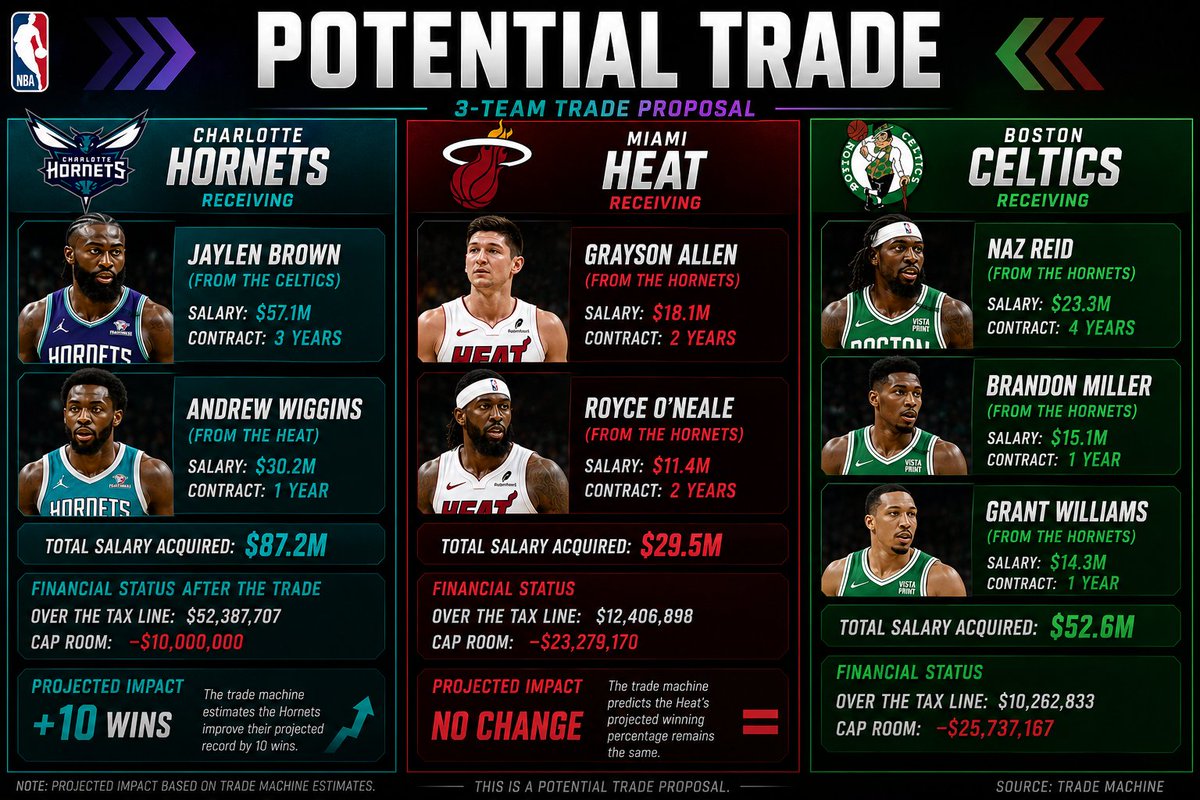 celtixcentrix's tweet photo. 🚨 BLOCKBUSTER 3-TEAM TRADE IDEA 🚨

The Hornets go all-in by landing Jaylen Brown and Andrew Wiggins. The Celtics reload with Brandon Miller, Naz Reid, and Grant Williams, while the Heat add elite depth with Grayson Allen and Royce O'Neale.
#Celtics #Heat #JaylenBrown #NBA https://t.co/6poMDEqVYM