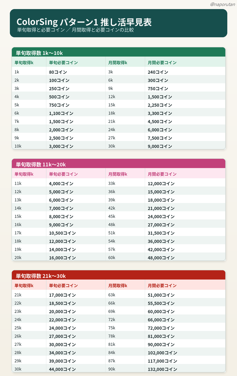 naporutan's tweet photo. ColorSing月間歌推しの取得k数のまとめ（パターン1）

ColorSingは、応援してくれたリスナーさんへの感謝として、月間○k取得者様向けに返礼特典を用意しているライバーさんも多いと思います。

ただ、リスナー側としては「月間○kって、実際どれくらいコインが必要なの？」「応援したいけど、どのくらい予算を見ればいいの？」と少し分かりづらい部分もあると思います。

ライバー側としても、「どれくらい応援してくれたのか」「返礼品を設定するなら、どのラインが妥当なのか」をコイン換算で把握できたほうが、より感謝の気持ちも持ちやすいのかなと思いました。

そこで、毎旬同じkを取った場合の【月間合計推しPt】と【必要コイン数】を早見表にしました。
今回はすべて、パターン1（視聴時間最大／スーパーいいね出席日数最大）を前提にしています。
視聴時間や出席日数が満たないパターン２や、コインの力で全てを解決するパターン３とは異なりますのでご了承ください。

実際には、どのくらい予算をかけてもらえるのか、どのくらい枠に来てもらえるのか、そのためにライバー側がどれくらい枠をどの時間帯に開く必要があるのかなど、ライバーとリスナーの阿吽の信頼ですり合わせていく部分も大きいと思います。

そのための目安として役立てば嬉しいです。リスナーさんの応援計画にも、ライバーさんの返礼品設定にも、参考にお持ち帰りください。
1k〜30k版と、修羅の国Verとして31k〜50k版も作りましたｗ
いいね、ブクマ、リポストによる拡散を協力してもらえるととても嬉しいです。

個人的な感想ですが、今回まとめて思ったのは応援してくれるリスナーさんの尊さを感じてます。
いつも応援してくれて本当にありがとう…！