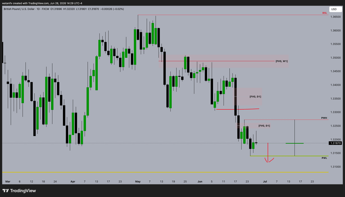 WataniFx's tweet photo. #GBPUSD 

Weekly Forecast

W1, D1, H4 

#WataniFX #FX https://t.co/bwtLXIKPFA