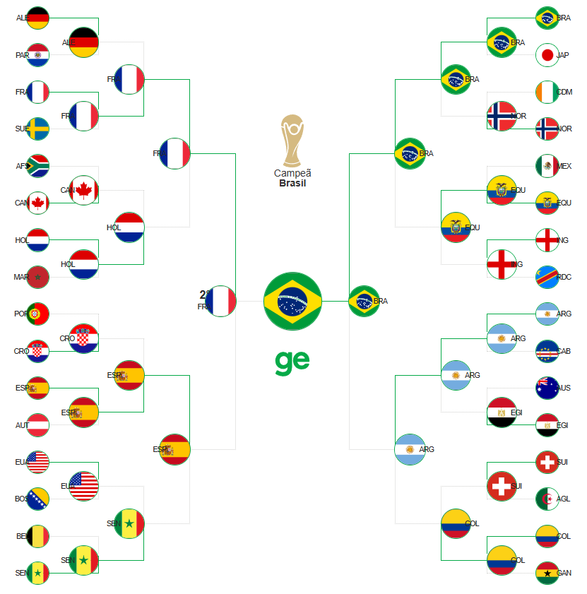 Caieexx's tweet photo. Portugal não vai passar da Croácia, Senegal vai longe, Equador vai surpreender a Inglaterra e seremos campeões eliminando as duas finalistas da última copa.

Aura. https://t.co/4OCN9zaWuu