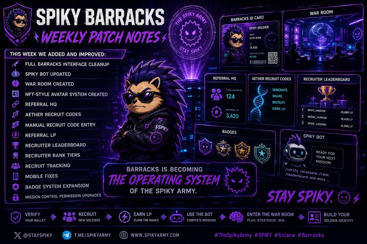 StaySpiky's tweet photo. 🛡️ SPIKY Barracks — Weekly Patch Notes

This week we added and improved:

🎨 Full Barracks interface cleanup
🤖 SPIKY Bot updated
🧠 War Room created
🪪 NFT-style avatar system created
🔗 Referral HQ
🧬 Aether Recruit Codes
🎟️ Manual Recruit Code Entry
⚡ Referral LP
🏆 Recruiter Leaderboard
🎖️ Recruiter rank tiers
🧑‍🚀 Recruit tracking
📱 Mobile fixes
🏅 Badge system expansion
🔐 Mission Control permission upgrades
Barracks is becoming the operating system of The SPIKY Army.
Verify. Recruit. Earn LP. Use the Bot. Enter the War Room. Build your soldier identity.
Stay Spiky. 🦔⚡
#TheSpikyArmy #SPIKY #Solana #Barracks #memecoin