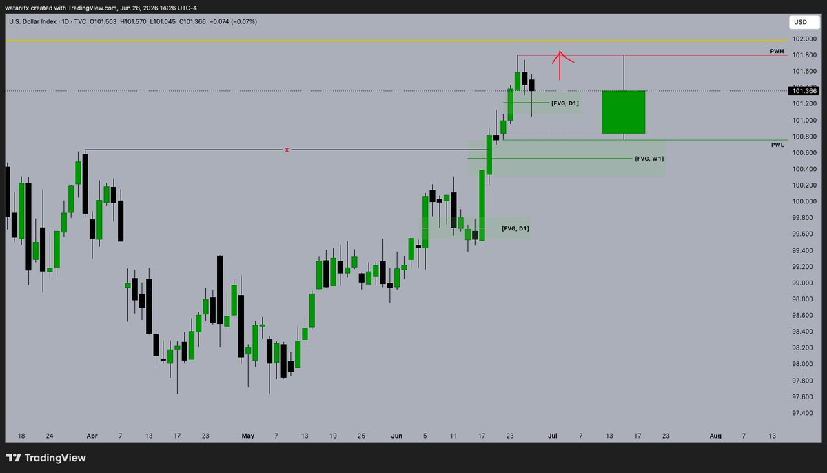WataniFx's tweet photo. $DXY 

U.S. Dollar Index
[Weekly Forecast]

W1, D1, H4

#WataniFx #DXY https://t.co/fNW3gogUYD