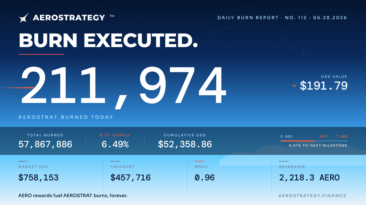 aerostrategyfi's tweet photo. 🔥 $AEROSTRAT Daily Burn Report 🔥

https://t.co/z2aSH9lxMS

https://t.co/BmXhLsGryu https://t.co/FAZkkXe63k