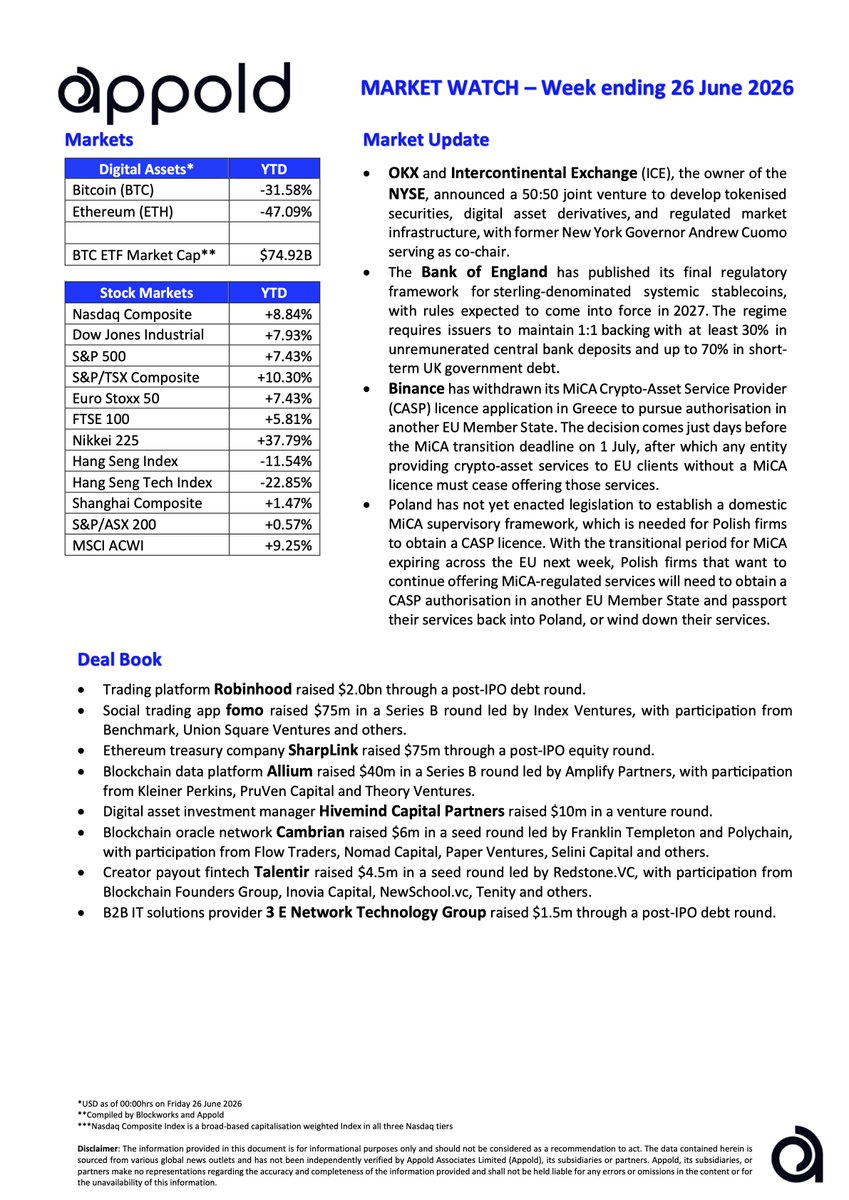 AppoldTech's tweet photo. Appold Market Watch - Market movements and notable industry deals that were reported last week in global markets: Week ending 26 June 2026.

#EmergingTech #Crypto #DeFi #vc #fintech #capital #markets #Finance #technology #BTC #investing https://t.co/4Ju8eLh6QP