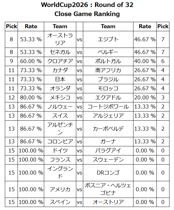 tokamana_dev's tweet photo. #WinDotti #WorldCup
WorldCup2026 : Round of 32
予想拮抗の注目試合

1位　オーストラリア@エジプト（6.66%差）
1位　ベルギー@セネガル（6.66%差）
3位　ポルトガル@クロアチア（20.00%差） https://t.co/x74cNCUtbX