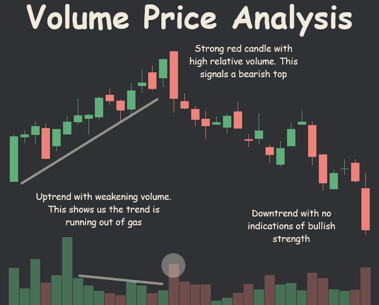 ThiccTeddy's tweet photo. Volume Price Analysis (VPA)👑

VPA is looking at volume &amp; price action &amp; examining the relationship between to the two in order to help predict future movement https://t.co/LTUEGkAQdc