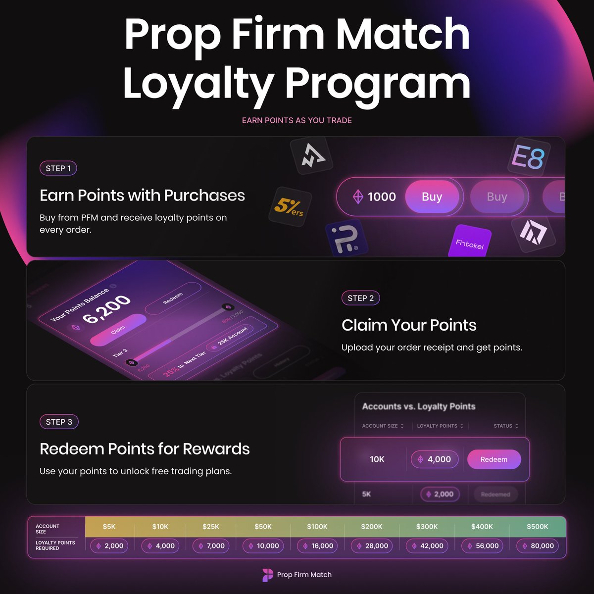 t0mbfx's tweet photo. This is HUGE for the prop firm space 🔥

Prop Firm Match have launched a Loyalty Program

So every time you buy a prop firm challenge, you get points that you can use to get free prop firm challenges in the future!

If you're not buying your prop firm challenges through PFM you're throwing money away at this stage