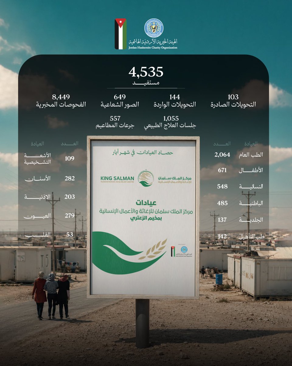 _jhco's tweet photo. خلال شهر أيار، قدّمت عيادات مركز الملك سلمان للإغاثة والأعمال الإنسانية في مخيم الزعتري خدماتها الطبية المتكاملة لـ 4,535 مستفيدًا، عبر مختلف التخصصات الطبية والفحوصات المخبرية والشعاعية والعلاج الطبيعي، استمرارًا لجهودها في توفير رعاية صحية شاملة للاجئين السوريين
@KSRelief https://t.co/2U1D69ddBm