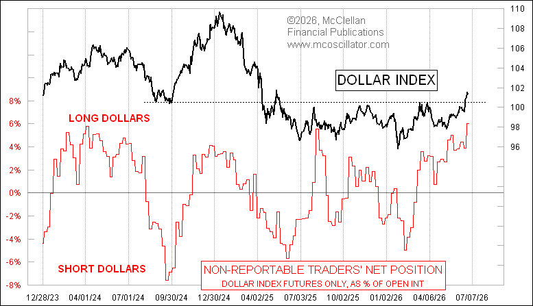 McClellanOsc's tweet photo. Currency traders are excited about the breakout above supposed resistance in the Dollar Index, and the small "non-reportable" traders of US Dollar Index futures are now net long in a big way. This does not usually work out well for them. https://t.co/PEePkO9BRK