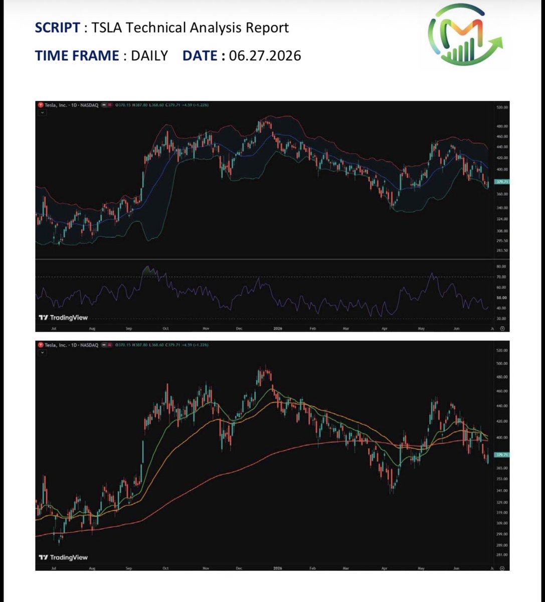 WealthCoachMak's tweet photo. $TSLA Technical Analysis 👇

TSLA remains in a choppy, range-bound consolidation between $370–$440 with Friday's +1.22% bounce to $379.71 coming off the recent lows near $368 while price sits below the converging EMA cluster at $398–$408

RSI at 42–46 below the midline reflects the mildly bearish near-term drift within the broader range

A reclaim of the EMA cluster near $398–$408 is needed to neutralize the near-term weakness while a break below $365 would open downside toward the Apr 2026 structural lows

A decisive move above $440 would be required to signal bullish resumption toward the Dec 2025 highs