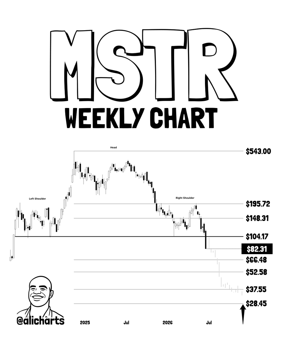 alicharts's tweet photo. BREAKDOWN CONFIRMED!

Strategy $MSTR targets $28. https://t.co/KP5VY1F9eq