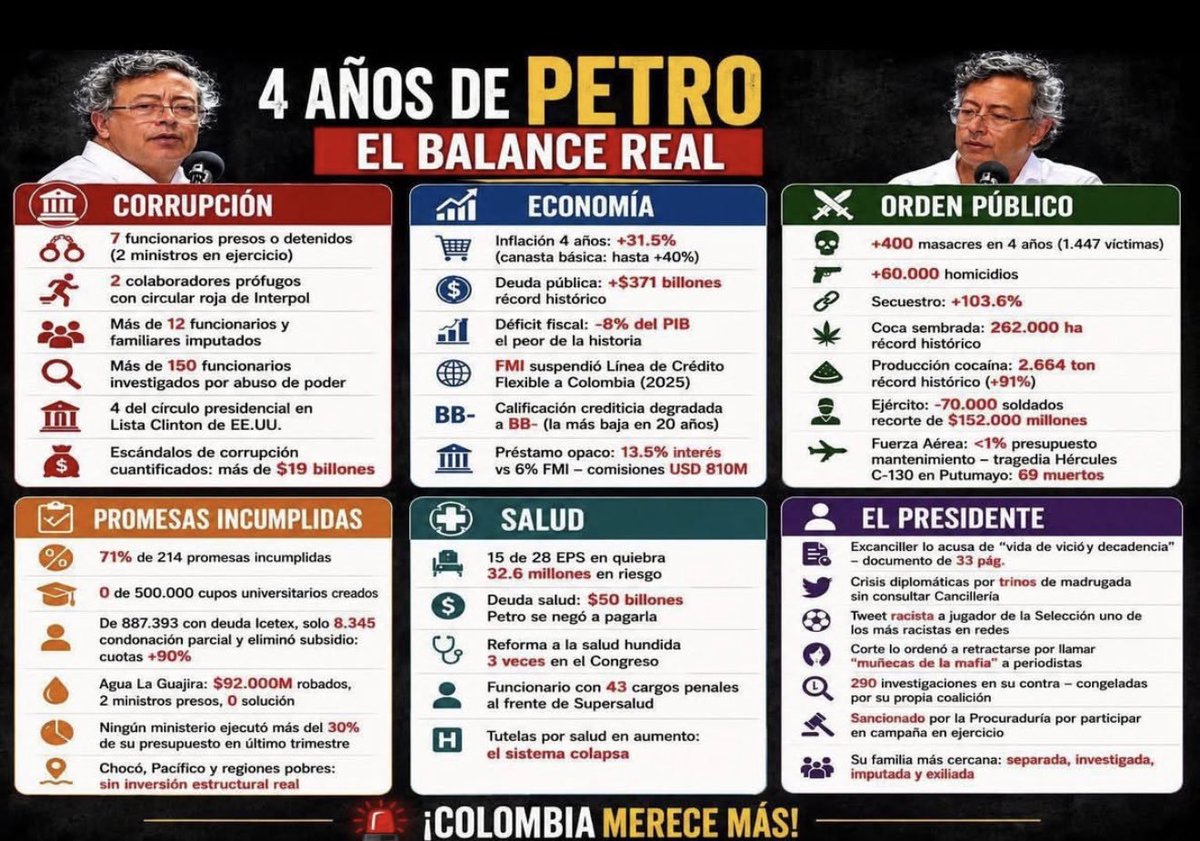 Ciclope2021's tweet photo. @petrogustavo COLOMBIANOS 
Aquí está el RESUMEN completo de lo que fué el más Nefasto gobierno de este ADICTO A LA COCAÍNA.

Gracias a Dios NOS liberamos de ésta LACRA. https://t.co/rafasFoRYC
