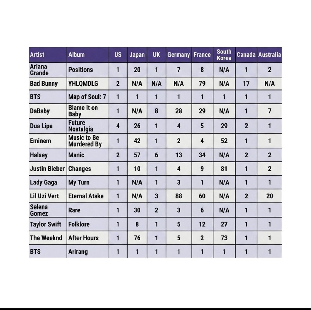 MaisaE24's tweet photo. BTS is the only music act to achieve No. 1 across all major global music markets with two different albums:

1. MAP OF THE SOUL: 7
2. ARIRANG

#MUSIC #ARIRANG https://t.co/GyCYKOvWRK