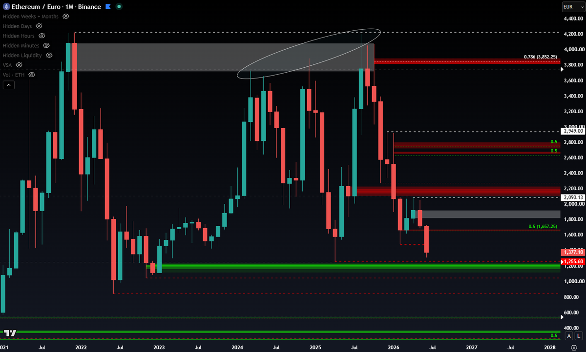 CryptoChase02's tweet photo. $ETH ⏳

I like this a lot and see a potential bounce, whether it's big or small. Likely to buy as a spot position. https://t.co/e0WHg1pfHW