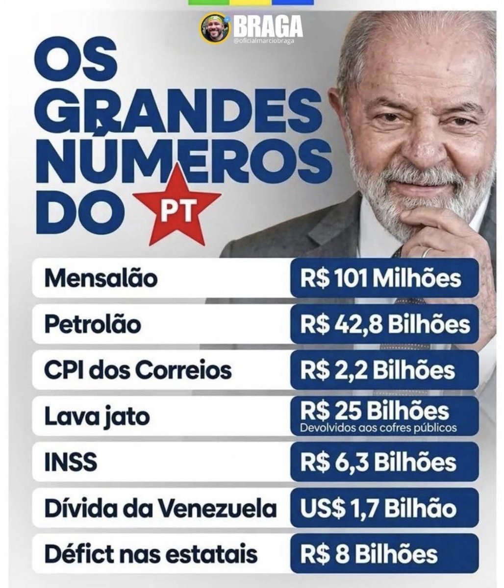 DaniloMottta's tweet photo. @bragaantonio979 Defender miséria, corrupção crime organizado é o fim do Brasil ! https://t.co/15yhJK68HJ