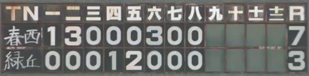 ryu0505tanaka's tweet photo. このスコアボードに胸が震えるのは私だけだろうな。
数字も手書きだったら、💯だった。

ちなみに２回の３点は、振り逃げ３ラン😲

２，３塁で空振り三振、捕手弾く
↓
一塁へ悪送球
↓
外野カバーなし
↓
３走２走に続き、打者走者まで生還

これが地方予選の面白さ😁

#高校野球
#高校野球愛知大会 https://t.co/TnrjePEPSX