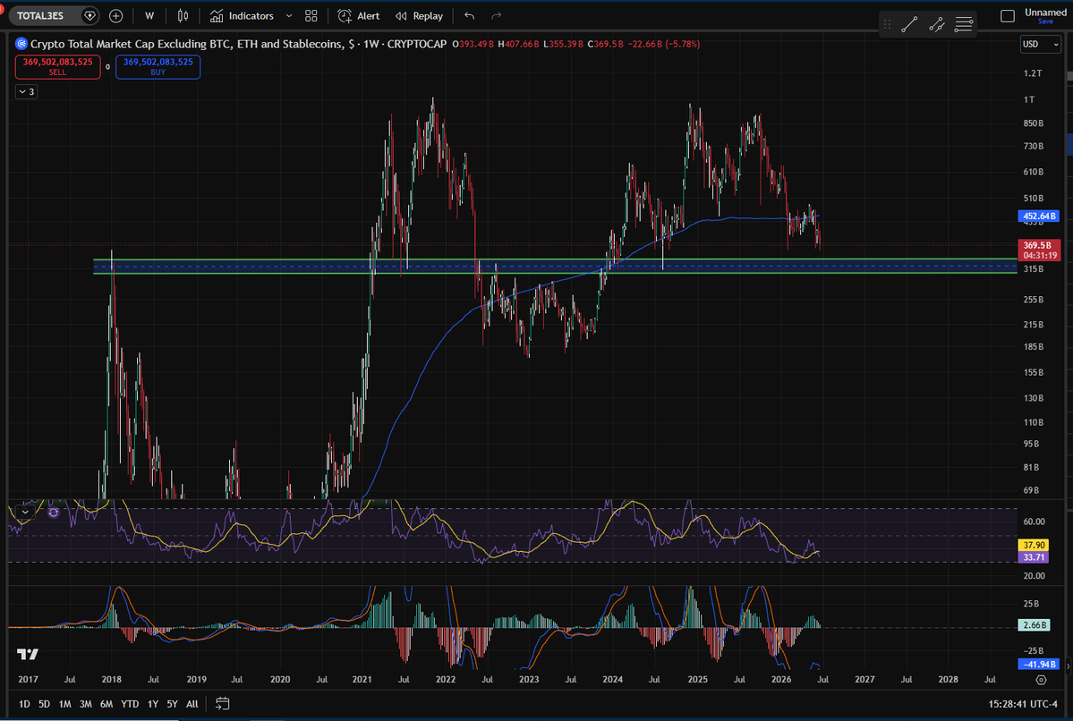 whatstheGP_t's tweet photo. 300b alt coin mcap (TOTAL3ES) will be the generational entry for 401K's, index funds and degens.. NFA $CTX $BTC #ETH #altcoins #crypto https://t.co/RRhlN4JrVa