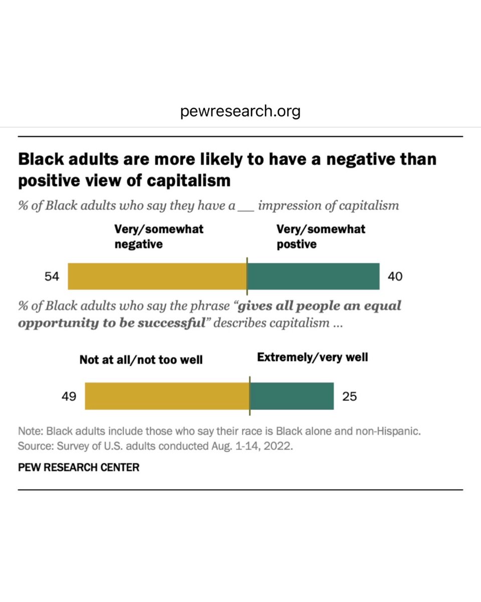 MalaikaJabali's tweet photo. lots of ops suddenly popping up in my feed acting like Black people universally love capitalism

meanwhile the data: https://t.co/eTUL7CnvY3