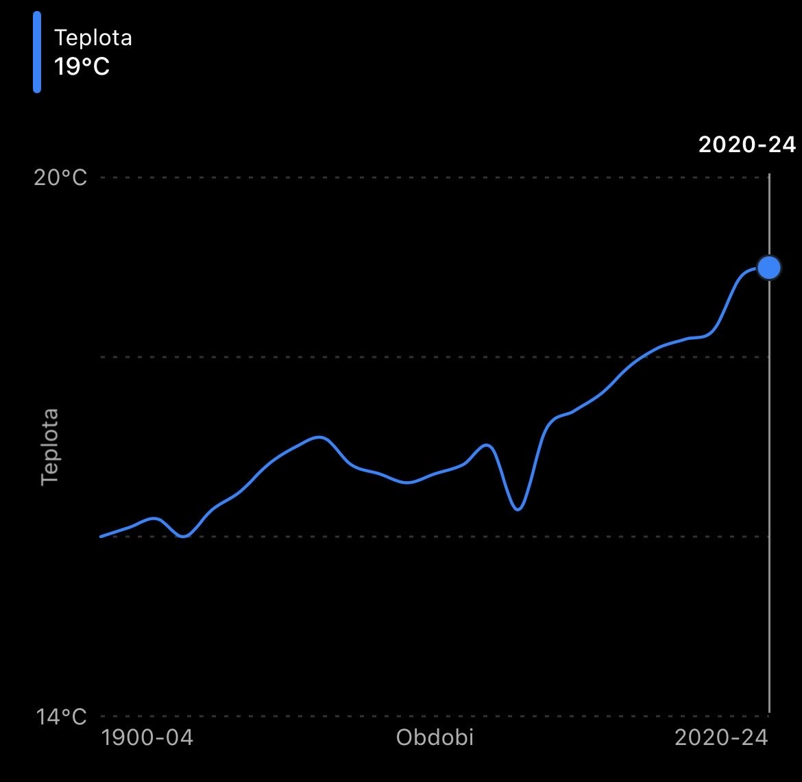 BorekSlagor's tweet photo. @KrepelkaZlata Pro mene chapave co jsou data a trendy:
Průměrná teplota českého léta vzrostla od začátku 20. století přibližně o 3 °C. Nejchladnější léto od roku 1961 bylo 1978 (14,6 °C), nejteplejší 2019 (19,5 °C). Data ČHMÚ. https://t.co/CKmWMU2LQk