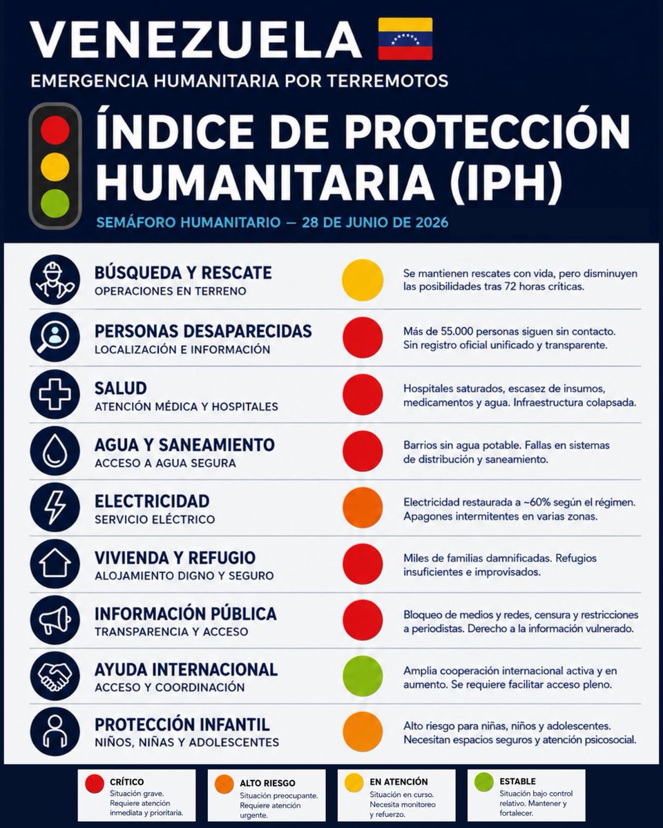 EdmundoGU's tweet photo. En una emergencia, la información es clave.

Saber quiénes siguen desaparecidos, qué comunidades permanecen aisladas, dónde hacen falta equipos médicos o cuáles son las necesidades más urgentes permite orientar la ayuda y proteger vidas.

Garantizar información oportuna a periodistas, equipos de evaluación y organizaciones humanitarias es un compromiso con la transparencia, y también una vía para proteger a las personas.