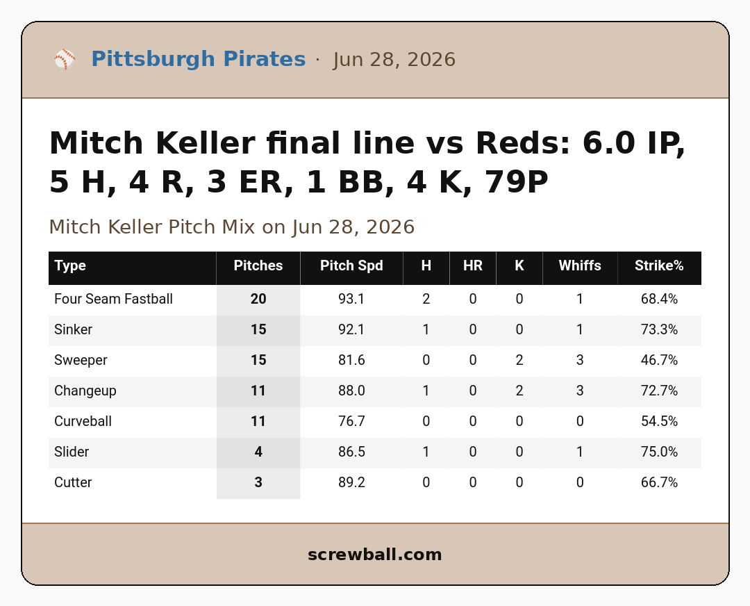 QualityStartMLB's tweet photo. Mitch Keller final line vs Reds: 6.0 IP, 5 H, 4 R, 3 ER, 1 BB, 4 K, 79P https://t.co/hM0VTrowNf