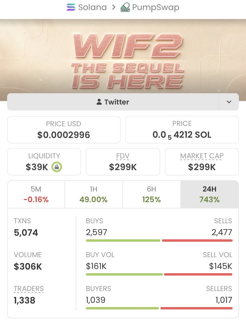 Alpha_calls001's tweet photo. Another solid win with $WIF2 📈
Entered at $1.3K MC — now at $299K MC.
That’s a clean 230x 🚀🔥
The difference? Getting in early.
I drop these plays before they run inside my private TG 👀
DM to tap in

Ca: HRJLkc6vDysVHdrUpCsQ5EBx6fPM15TZRKAhfUBnpump https://t.co/D6ZOefNChH
