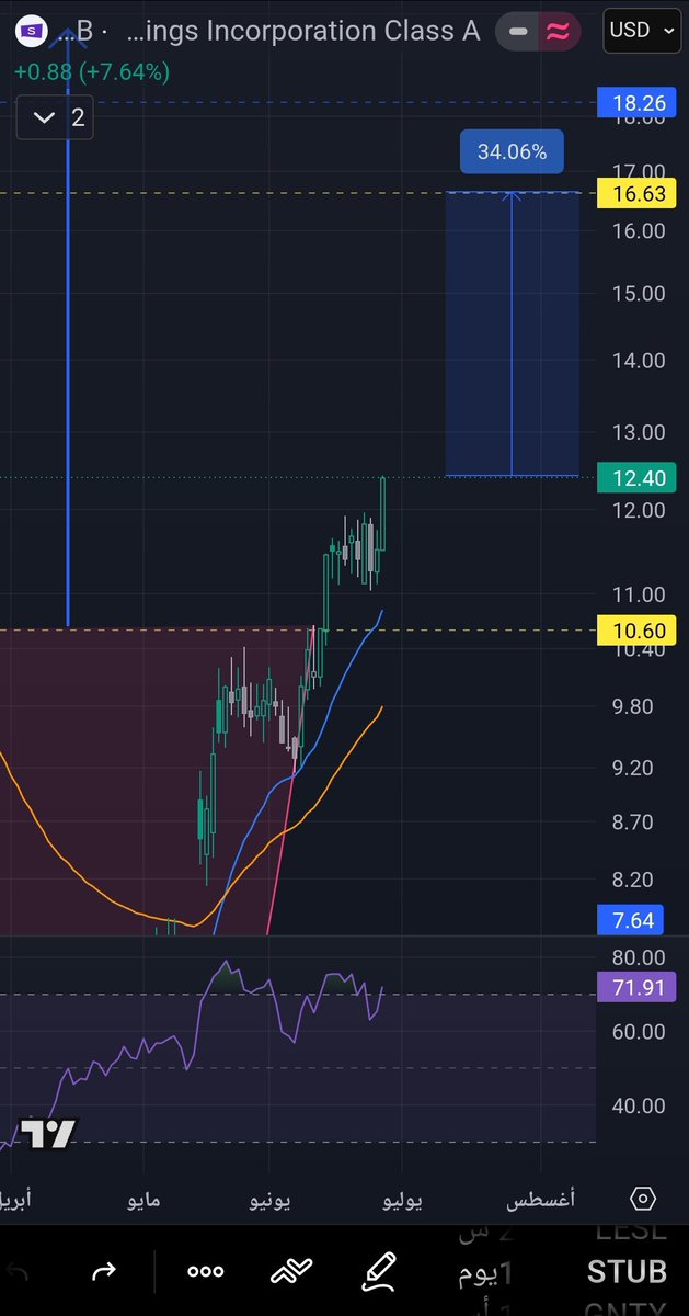 fhdalsyd65's tweet photo. #STUB 🇺🇸
الدخول / 12.40 📈
الهدف / 16.60 📉
الربح / 34.00% 📊
الوقف / 11.80 ❌️
#ناسداك
#السوق_الأمريكي https://t.co/GaVD5gv8Ns