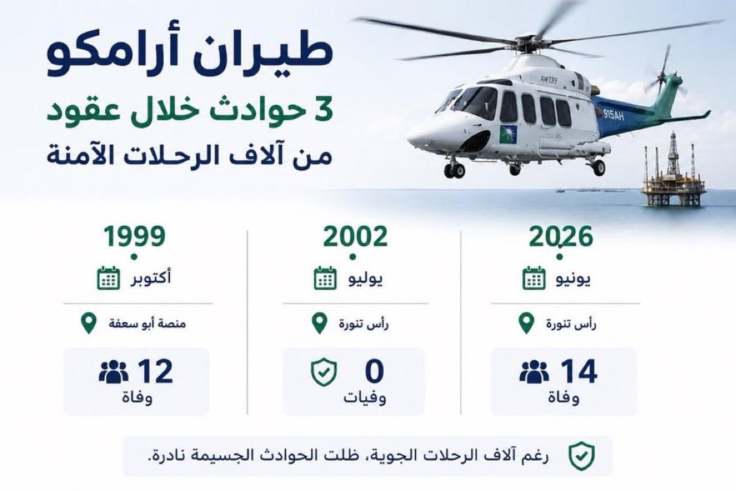 AbuMazenAdeeb's tweet photo. طياري إدارة الطيران بأرامكو السعودية هم من أكفأ وأمهر الطيارين. فهم يتلقوا تدريباتهم ورخصهم بأفضل مراكز التدريب بالعالم.

تعاملت مع ادارة الطيران بالشركة عندما كان مديرها "الطيار مازن صنوبر"، أثناء عملي  بإدارة تطوير الكفاءات الوظيفية لمدة 23 عاما. وكنت أنسق أوراق تعيينات المتدربين بمراكز طيران بأمريكا ونيوزيلاندا للتدرب على
 Fixed-Wings الأجنحة الثابتة، وطائرات Rotary-Wings الهيلوكبتر

عمل أسطول طائرات أرامكو السعودية لعقود طويلة بقيادة طيارين سعوديين ذوي كفاءات عالية، ويعد سجل سلامة الطيران بالشركة من أفضل سجلات الطيران بالعالم.